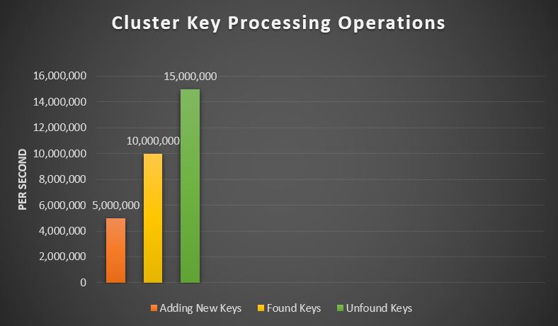 Statistical Results for FINDROW Performance